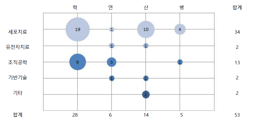 응답주체별 재생의료 연구 분야 현황