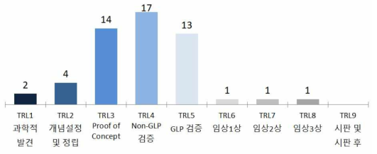 재생의료 연구 단계 현황