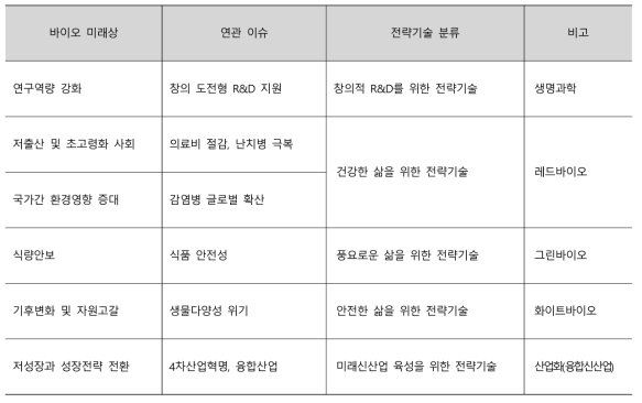 바이오 미래상, 연관이슈, 전략기술분류