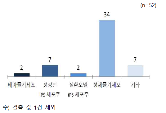 활용 줄기세포주 종류