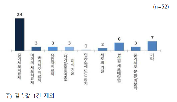 줄기세포주 활용 용도