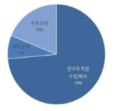 세포주 확보 기관 분포