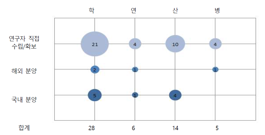 응답주체별 세포주 확보기관