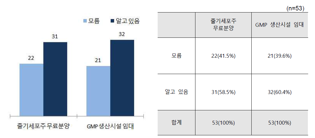 국립줄기세포재생센터 GMP 생산시설 임대 서비스 인지 현황