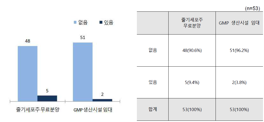 국립줄기세포재생센터 서비스 이용 경험