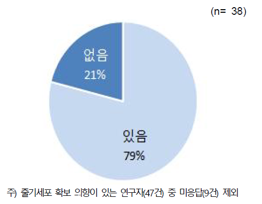 국가줄기세포은행 활용의향