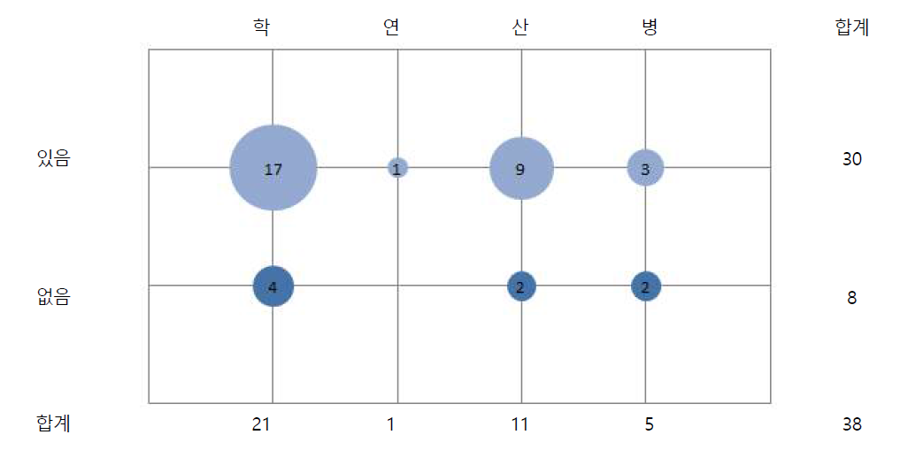 응답주체별 줄기세포 추가확보 의향