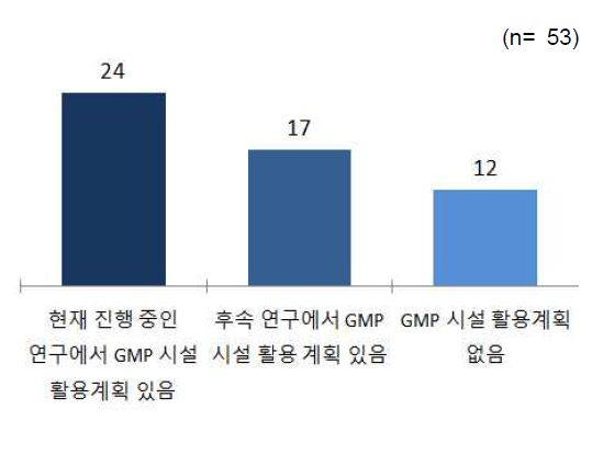 GMP 시설 활용 계획 현황