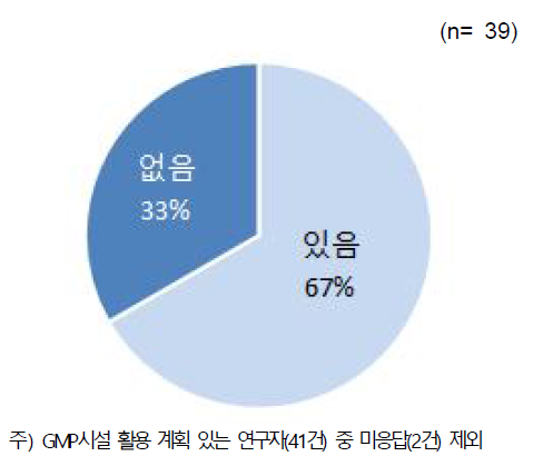 국립줄기세포재생센터 GMP시설 활용 의향