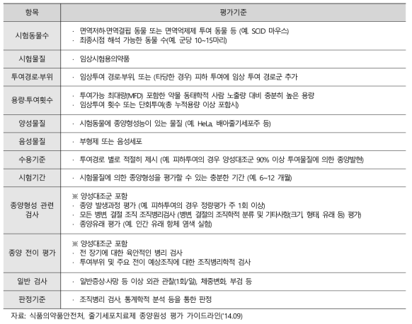 종양원성 평가기준