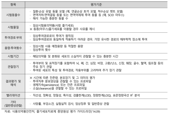 줄기세포치료제의 Q-PCR을 통한 비임상 체내분포 평가 기준평가기준