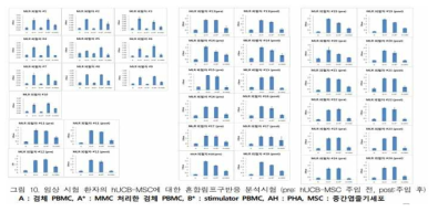 혼합림프구반응(MLR) 분석결과 예시