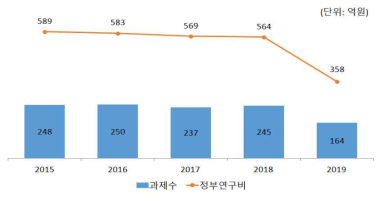 재생의료 연구과제 연도별 과제 수 및 정부 투자 규모