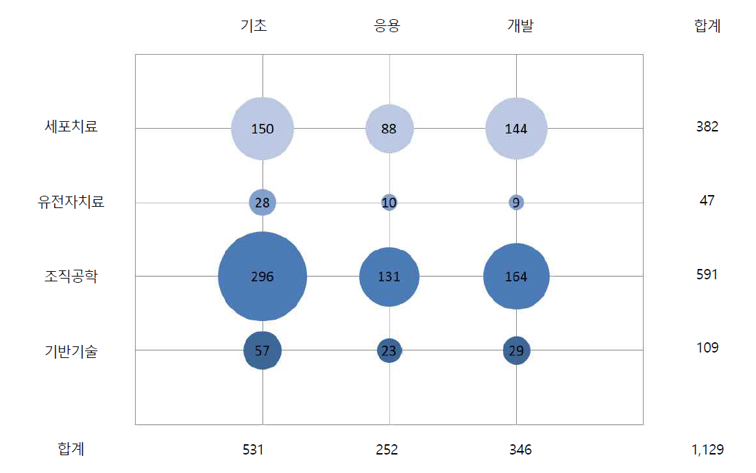 분야별 연구단계별 재생의료 투자 동향