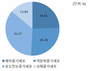 재생의료 연구과제에 사용된 줄기세포