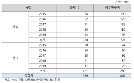 세포치료 분야 신규/계속 과제 구분