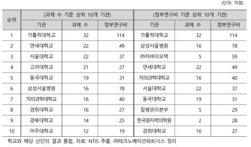 세포치료 분야 주요 연구수행기관