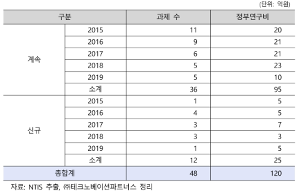 유전자치료 분야 신규/계속 과제 구분