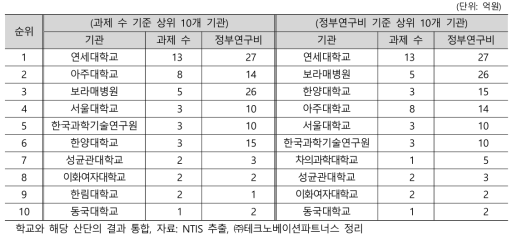 유전자치료 분야 주요 연구수행기관