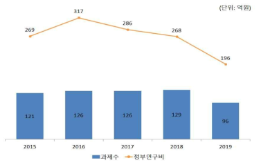 조직공학 분야 연도별 과제 수 및 정부 투자 규모