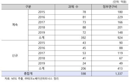 조직공학 분야 신규/계속 과제 구분