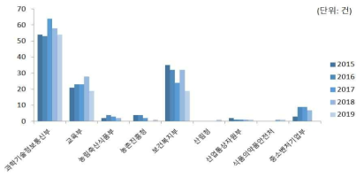 조직공학 분야 부처별 과제 수