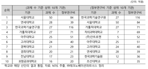 조직공학 분야 주요 연구수행기관