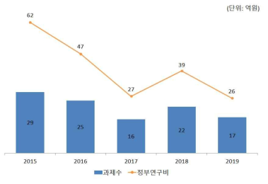 재생의료 기반기술 분야 연도별 과제 수 및 정부 투자 규모