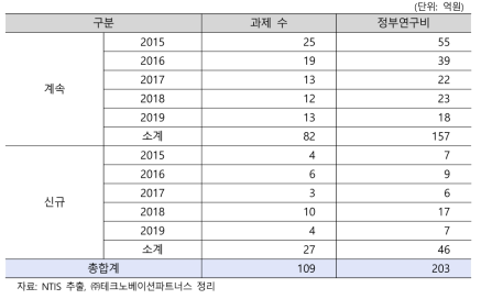 재생의료 기반기술 분야 신규/계속 과제 구분