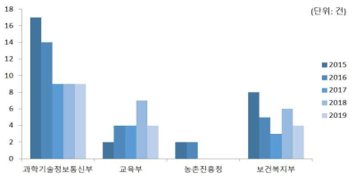 재생의료 기반기술 분야 부처별 과제 수