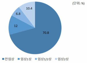 재생의료 임상연구 임상 단계별 비중