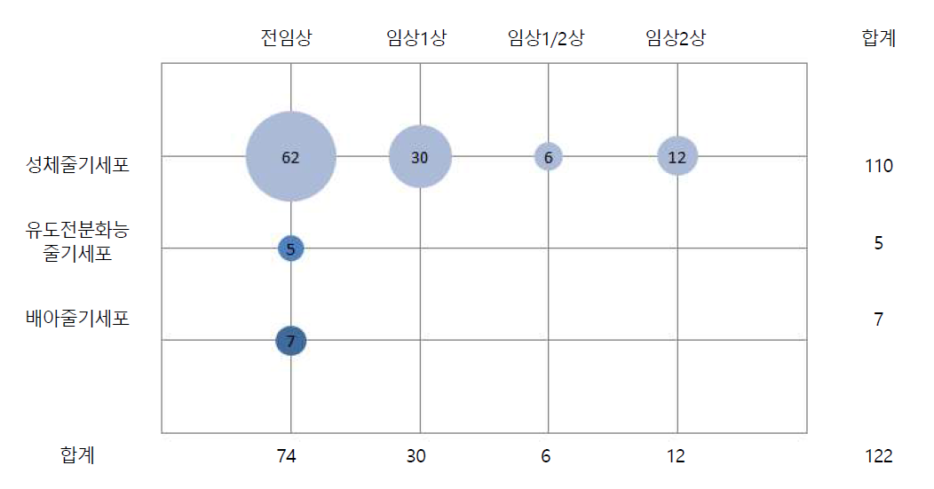 임상단계별 줄기세포 사용 현황