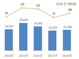 줄기세포 실용화 사업 연도별 연구비, 과제 수