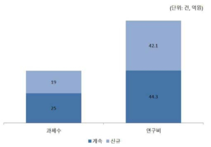 재생의료 질병모델 과제 수 및 투자 규모 현황