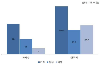 재생의료 질병모델 연구단계별 투자 현황