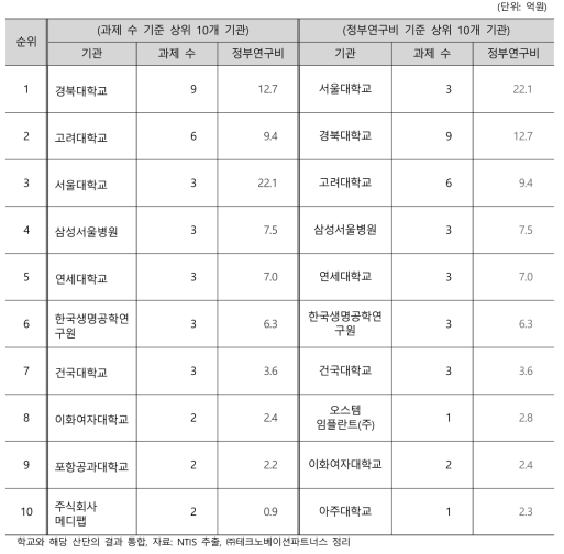 재생의료 질병모델 관련 주요 연구수행기관