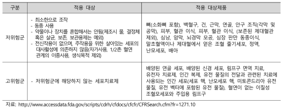 치료용 인체유래 세포의 규제 관련 법령의 적용대상 및 대상제품