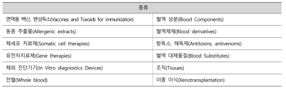 CBER에 의해 규제되는 제품