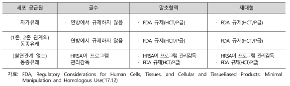 세포 공급원/ 종류별 미국 연방규제