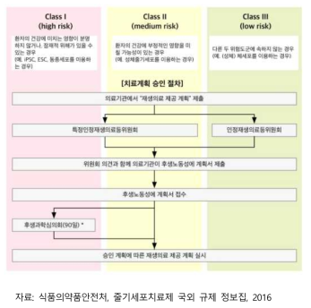 재생의료 분류별 제공절차