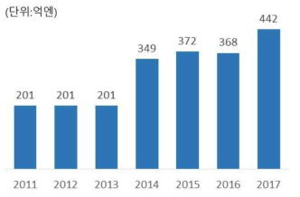 일본 재생의료 R&D 투자 규모(2011~2017)