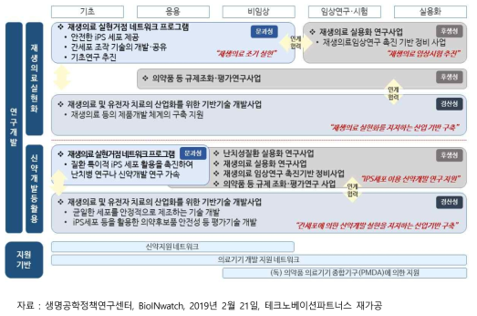 재생의료 실현 프로젝트의 추진 프로세스