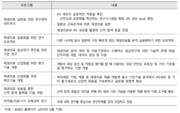 재생의료 실현 프로젝트 세부 프로그램