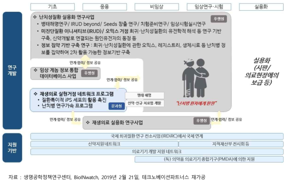 난치병 극복 프로젝트의 추진 프로세스