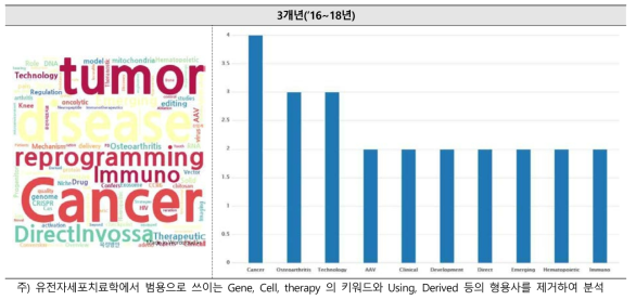 한국유전자세포치료학회 발표 키워드 분석 결과