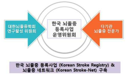 한국 뇌졸중 등록사업 운영위원회 설립
