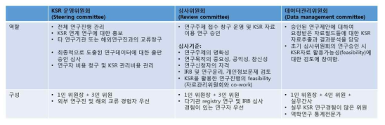 한국 뇌졸중 등록사업 개방형 연구제안체계의 위원회 구성