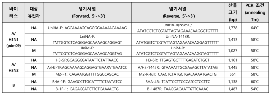 주요 유전자 (HA, NA, M) 정보 생산을 위한 프라이머 정보