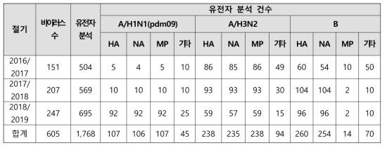 절기별 인플루엔자바이러스 분리주 및 유전자 정보 확보 건수