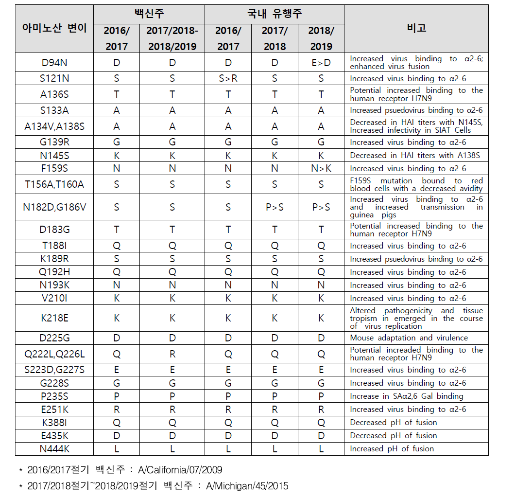 절기별 A/H1N1(pdm09) HA 주요 아미노산 변이 분석